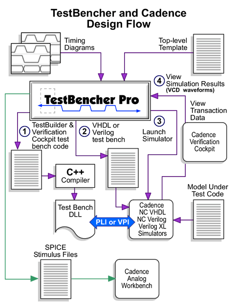 Interaction between SynaptiCAD and Cadence tools