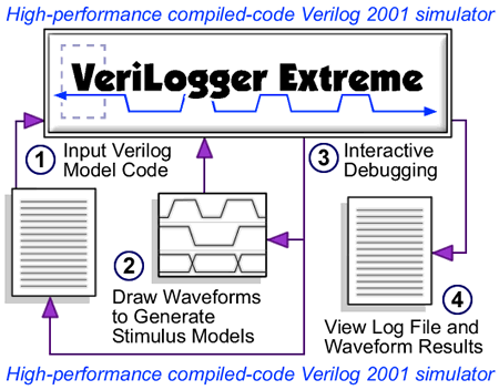 Verilog2001 simulator design flow